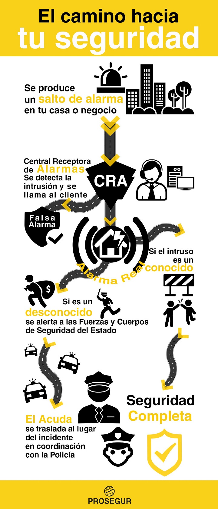 Prosegur infografia